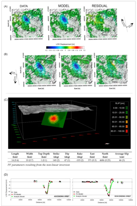 Figure 6. Analytical model results. Comparison between LOS displacements (computed in coherent areas) retrieved from the DInSAR analysis of ENVISAT SAR images