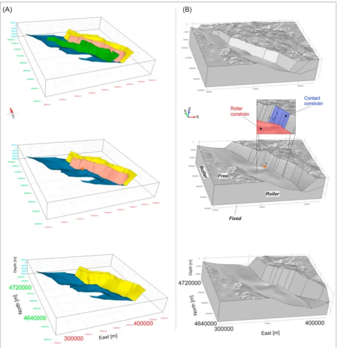Figure 3. Three-dimensional model setup. (a) Three-dimensional fault model representation highlighting the geometry of three major west dipping active fault