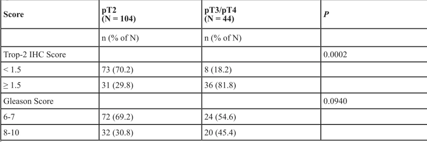 Table 1: Correlation of Trop-2 expression with pT3/pT4 in extracapsular invasive human  prostate cancer