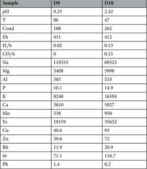 Table 1.  Physico-chemical parameters for two sampling sites, D9 and D10 (concentrations in mg/l, average of 