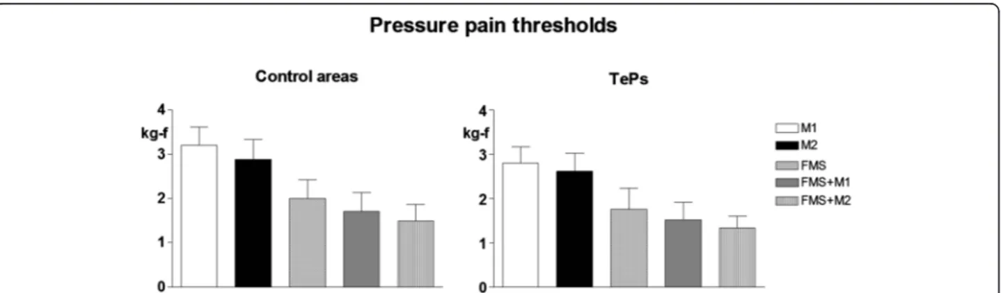 Fig. 3 Mean monthly number of fibromyalgia flares in the three groups of fibromyalgia patients: fibromyalgia only (FMS; n