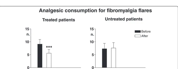 Fig. 5 Mean monthly number of analgesic consumption for fibromyalgia flares. Legend as for Fig