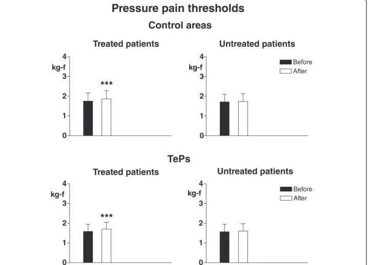 Fig. 7 Pain thresholds to pressure stimulation in control areas (upper graphs) and in tender points (lower graphs)