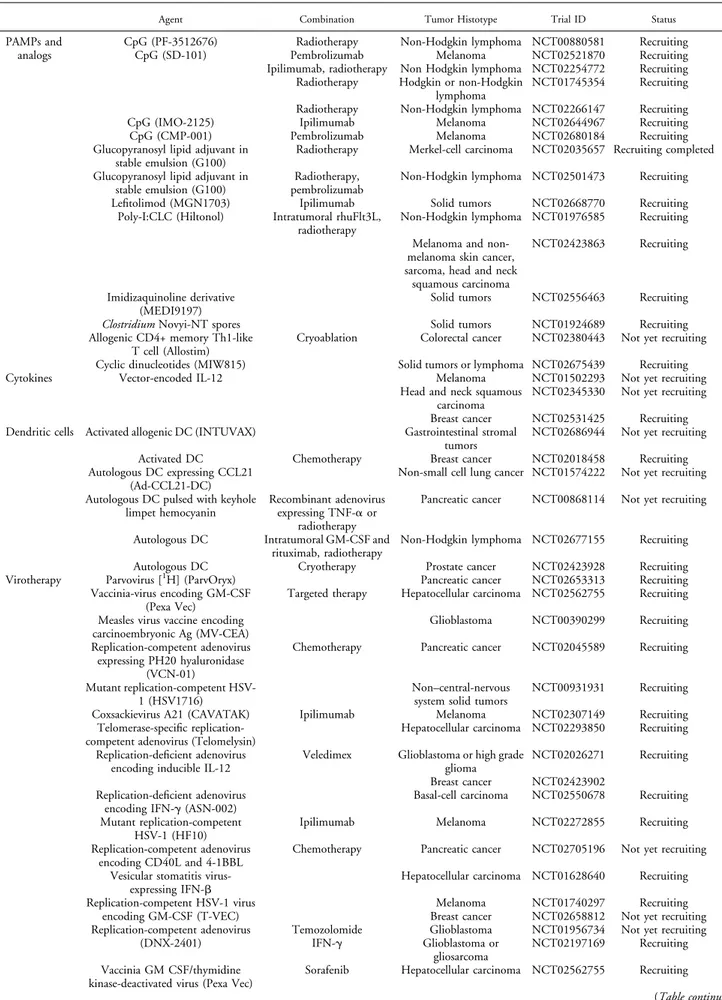 Table I. Ongoing clinical trials on intratumoral delivery of immunotherapy