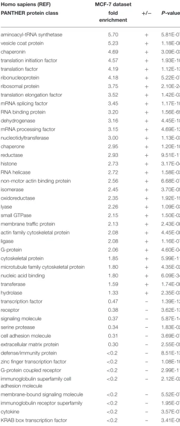 TABLE 2 | Panther classification system of MCF-7 identified proteins.