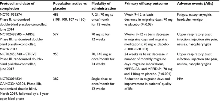 Table 1 Erenumab in episodic migraine: Phase II and Phase III studies