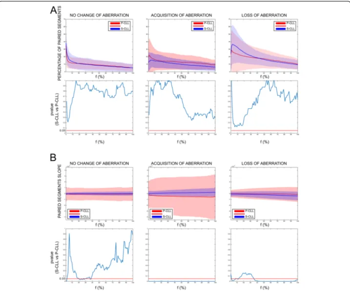 Fig. 1 Longitudinal analysis of copy number aberrations in stable and progressive CLL patients