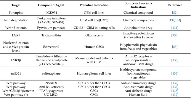 Table 1. List of some old and new drugs able to target Wnt pathway that have been shown to be beneficial in experimental glioblastoma multiforme (GBM) therapeutic management, thus representing potential candidates for clinical application.