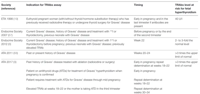 TAble 2 | Indications and timing for TSH receptor antibody (TRAb) assays in pregnancy according to guidelines