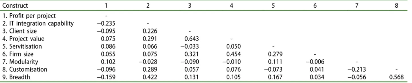 Table 2. Inter-construct correlations.