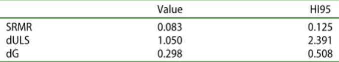 Table 3 suggest that for our model, the values of these discrepancies are below the 95%-quantile (HI95 values), indicating that the measurement structure of our  com-posite constructs is correct at the 0.05 level.