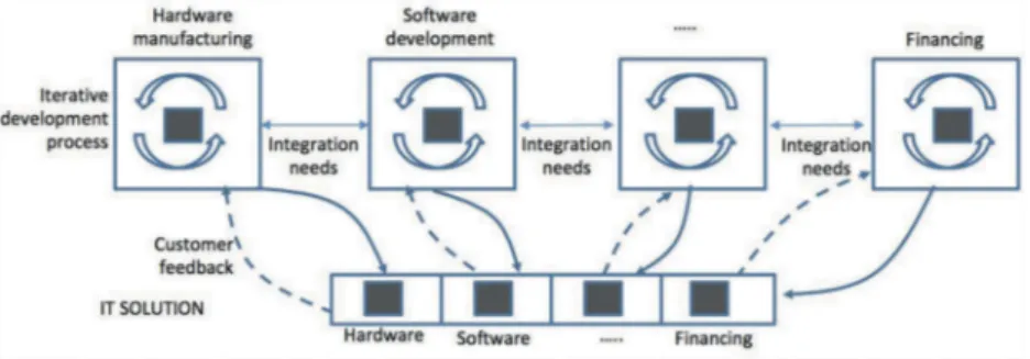 Figure 3. A full customisation strategy to IT solutions.