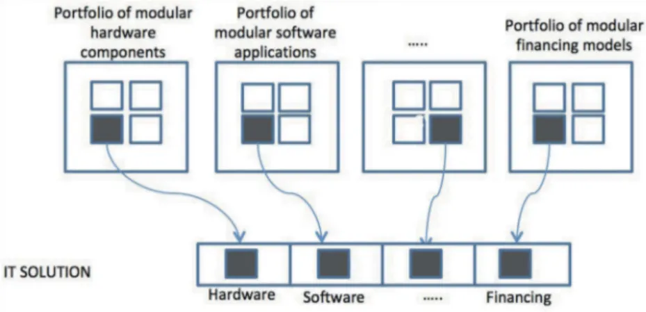 Figure 4. A modularity strategy to IT solutions.