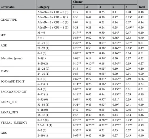 Table 2.  Posterior estimates of the probability for each categories in the clusters associated with lower (1 and 2)  and higher (4, 5, and 6) levels of performance on the O-span test and average over all the clusters