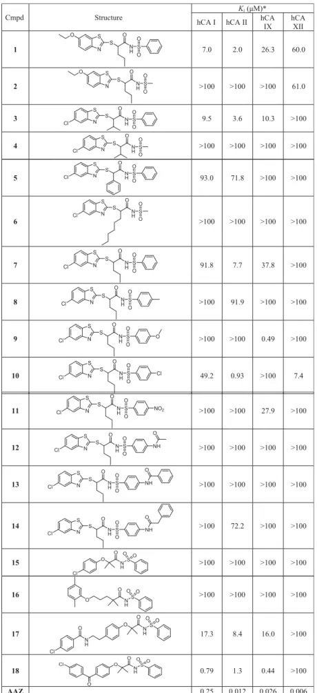 Table 1. Inhibitory activity of derivatives 1 –18 and reference compound acetazolamide (AAZ) against four selected hCA isoforms (I, II, IX, and XII) by stopped-flow CO 2 hydrase assay 31–35 .