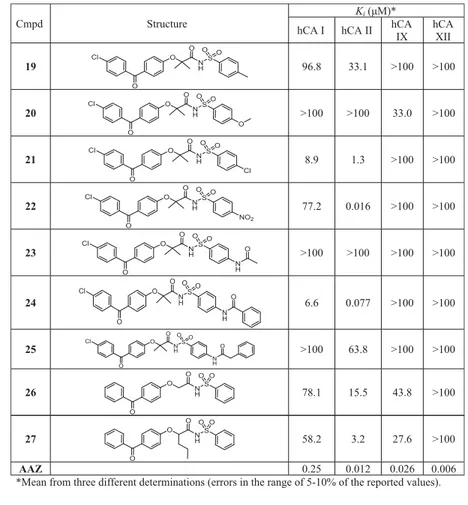 Table 2. Inhibitory activity of derivatives 19 –27 and reference compound acetazolamide (AAZ) against four selected hCA isoforms (hCA I, II, IX, and XII) by stopped- stopped-flow CO 2 hydrase assay