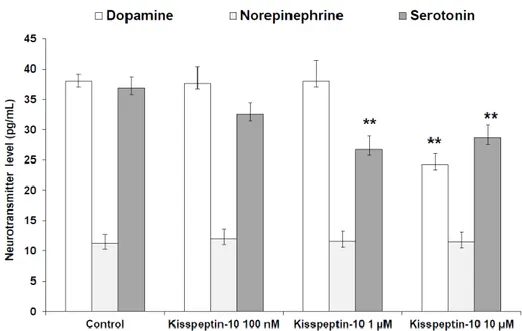 Figure  3.  Effect  of  kisspeptin-10  (100  nM–10  μM)  treatment  on  extracellular  dopamine  (DA), 