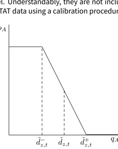 Figure 9: Region A supply curve