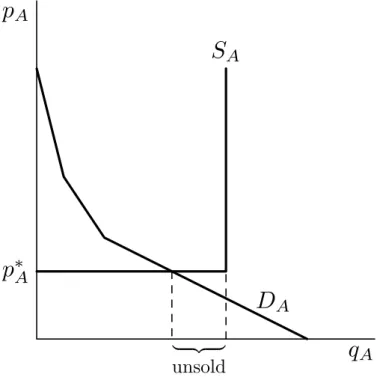 Figure 10: Market in disequilibrium due to a demand fall or production boom.