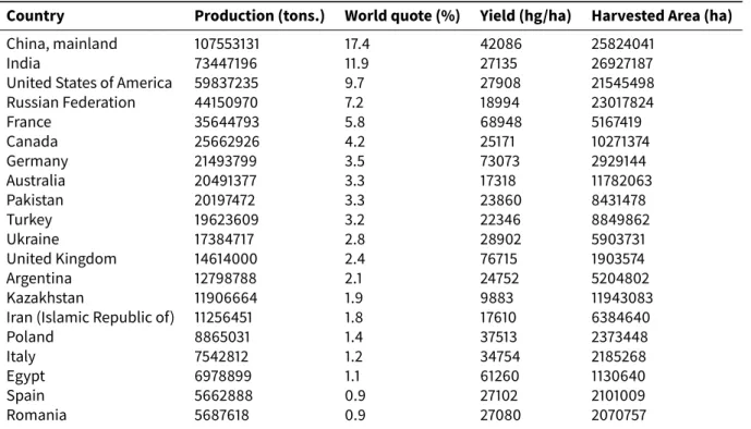 Table 2: Top 20 wheat producers worldwide (averaged values 1992-2013)
