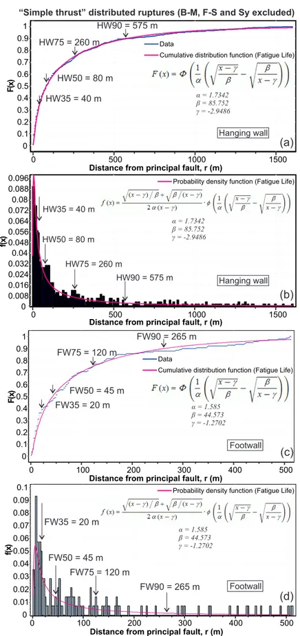 Figure 4. Cumulative distribution function and probability density function of the rupture distance (r) from the PF for the hanging wall (a, b, respectively) and the footwall (c, d, respectively) of the PF