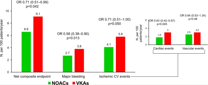 Figure 1 Incidence and related adjusted odds ratios (OR) for the net composite endpoint* and its individual components in patients receiving NOACs or VKAs
