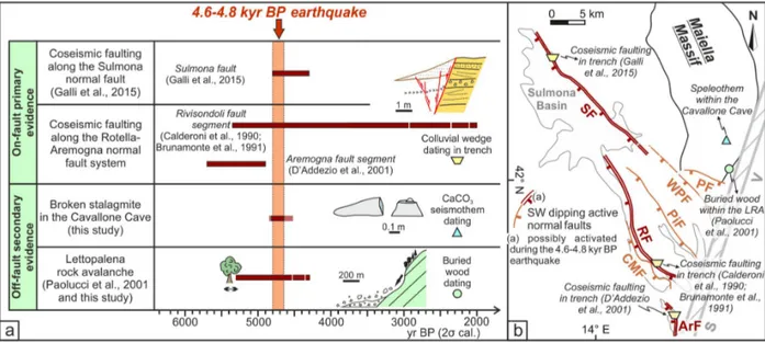 Figure 7. (a) Comparison between the ages resulting from radiocarbon dating of on-fault primary and off-fault secondary paleoseismic evidence recorded in the Maiella surroundings