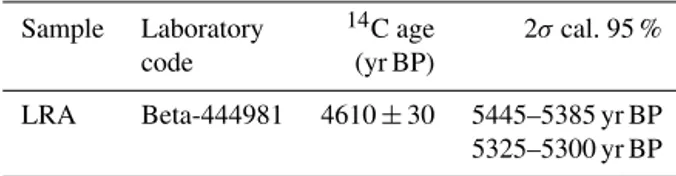 Table 1. Results of the radiocarbon dating performed by the Beta Analytic Radiocarbon Dating Laboratory (Florida, USA) on the wood fragment buried within the Lettopalena rock avalanche.