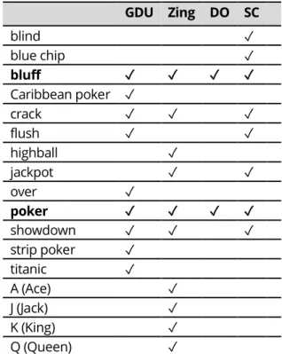 Table 1. Quantitative data retrieved from the dictionaries examined. 