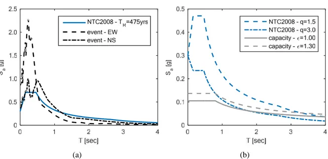 Figure 5. Comparison between elastic design spectrum for T R =475yrs (soil type B) according to NTC (2008) for Amatrice (lat: 42.633; lon: 13.286) and elastic spectra of the ground motions recorded at AMT station in the EW and NS directions (a); comparison