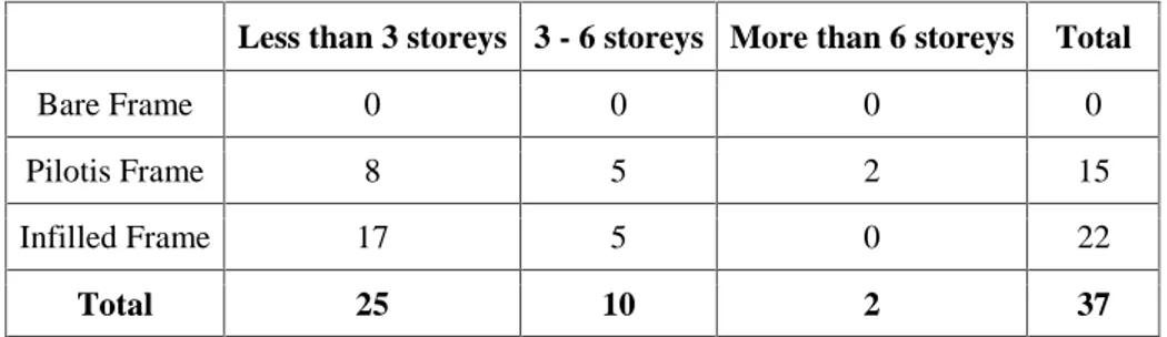 Table 2. Building typological characterization of surveyed building stock.