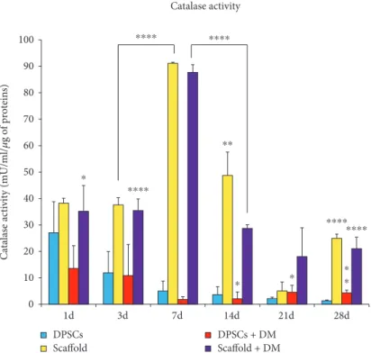 Figure 4: Catalase activity of dental pulp stem cells (DPSCs) in the presence of alginate/hydroxyapatite scaﬀolds