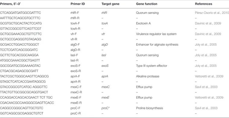 TABLE 1 | List of primer sequences used in RT-PCR for expression analysis of virulence genes by P