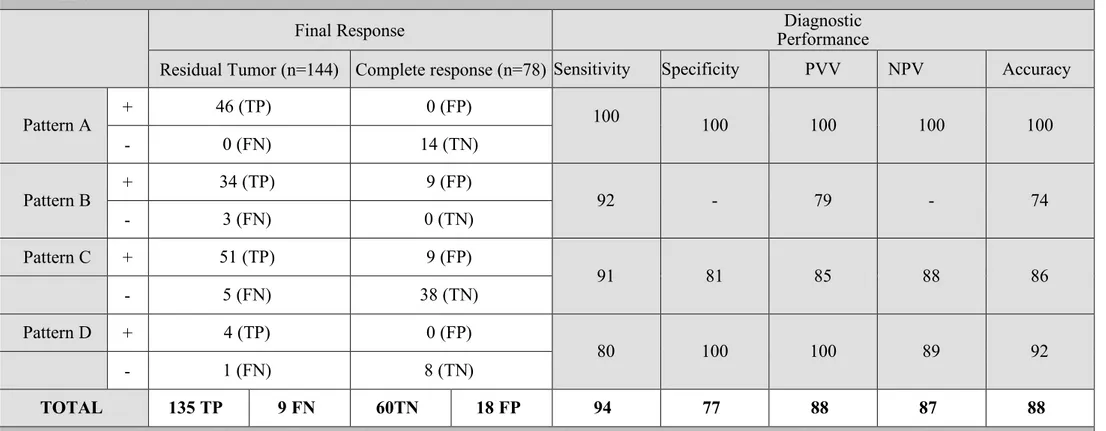 Table 3. Distribution of response patterns and corresponding diagnostic performance to differentiate between a complete response and residual  tumor 