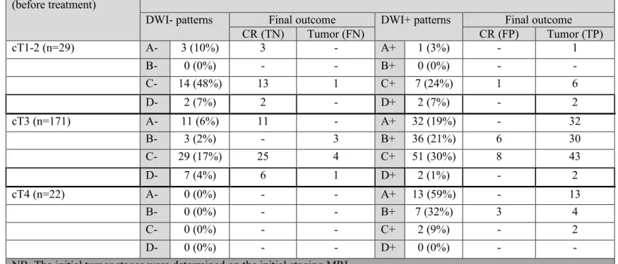 Table 4. Distribution of patterns per tumour stage 