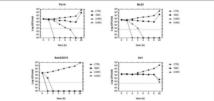 FIGURE 2 | Time-kill study of AgNPs activity. Each strain was exposed to concentrations of AgNPs equal to 1×, 2×, and 4×MIC