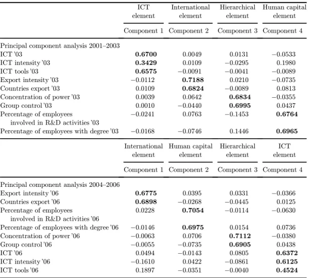 Table 1. Matrix of factor loadings. ICT element Internationalelement Hierarchicalelement Human capitalelement