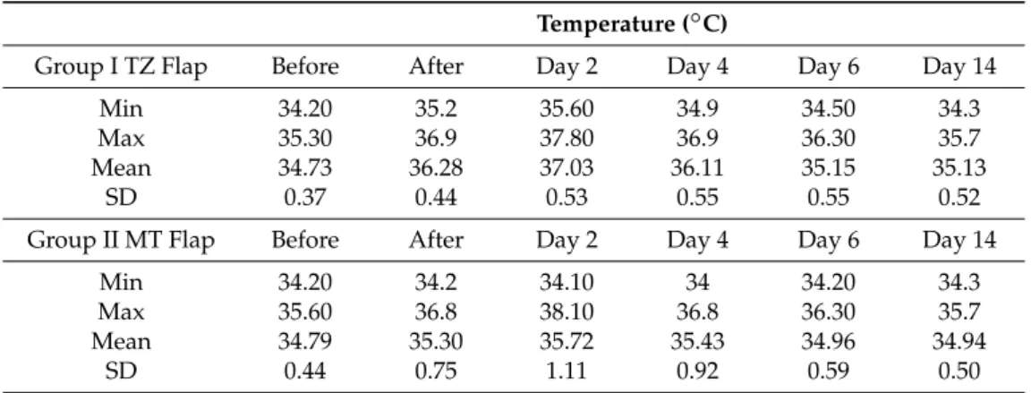 Table 2. Facial patients temperature values of both study groups. Infrared thermal detections were performed at experimental times.