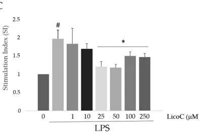 Figure 1. Effects of licochalcone C (LicoC) and/or Lipopolysaccharide (LPS) on H9c2 cells’ viability  and toxicity