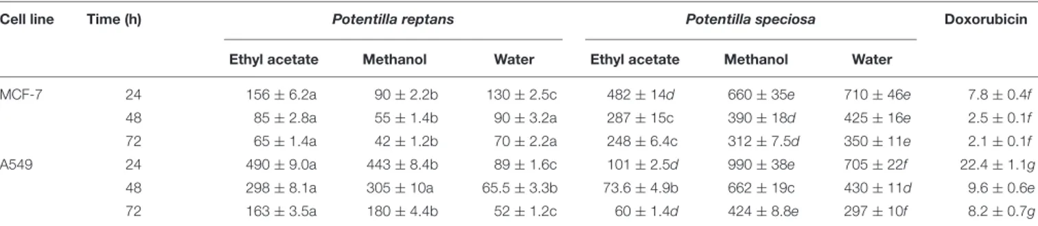 TABLE 5 | Cytotoxicity of different solvent extracts obtained from P. reptans and P. speciosa (IC50 µg/ml) ∗ .