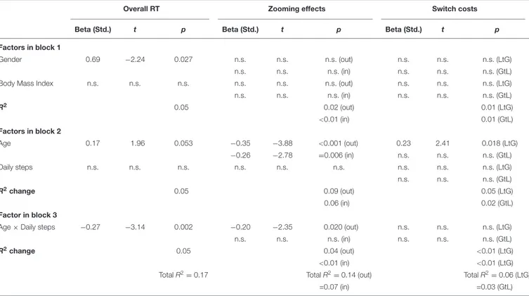 TABLE 5 | Hierarchical regression models testing moderated prediction of overall RT, attentional orienting (zooming) effects, and switch costs in community-dwelling elderlies (n = 130).
