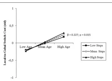 FIGURE 6 | Prediction of local-to-global switch costs accrued by age without any significant moderation by PA level (daily steps)