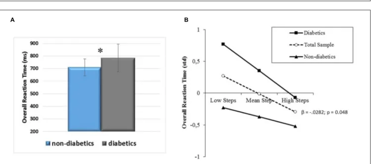 FIGURE 8 | (A) Overall RT differences between diabetic and non-diabetic aging individuals (mean ± SD) and (B) prediction of overall RT accrued by PA level (daily steps) independently of diabetic/non-diabetic status