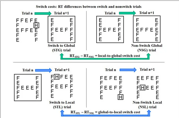 FIGURE 3 | Schematic representation of the four types of switch and non-switch trials with global and local targets (“H” in the example) and computation of RT differences between switch and non-switch trials as estimates of local to global (top) and global