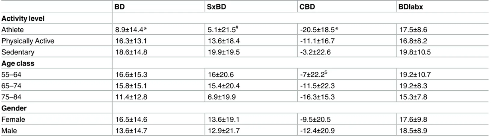 Table 2. BIDA indexes in relation to activity level, age class, and gender (mean ± SD).