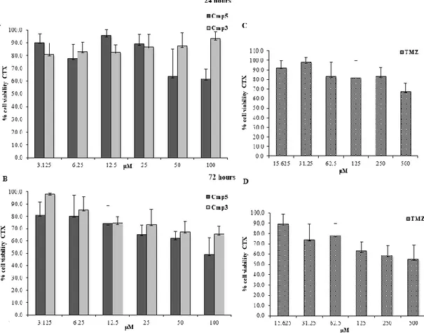 Figure 2. MTT cell viability assay on CTX. (A,B) Histograms represent the viability dose-response of  CTX cells exposed to different concentrations of Cmp3 and Cmp5 (from 3.125 to 100 μM) for 24 h and  72 h, respectively