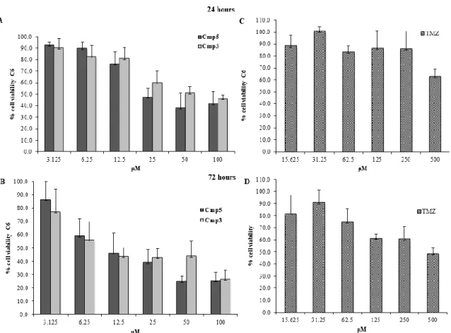 Figure 3. MTT cell viability assay on C6. (A,B) Histograms represent the viability dose-response of  C6 cells exposed to different concentrations of Cmp3 and Cmp5 (from 3.125 to 100 μM) for 24 h and  72  h