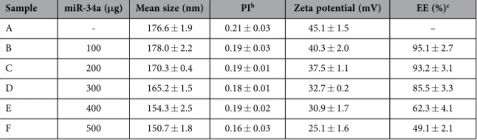 Table 1.  Physico-chemical parameters of nanoparticles prepared both in the absence and in the presence  of pre-miR-34a
