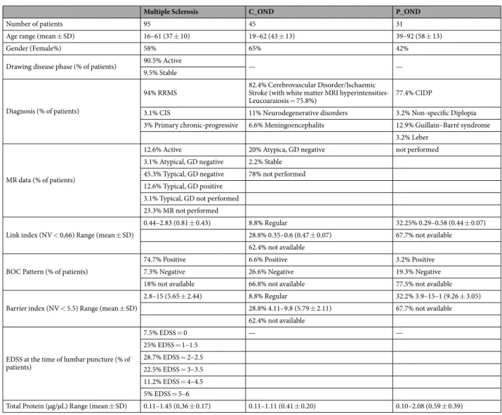 Table 1.  Demographical and Clinical features of enrolled patients. C_OND = Other Central Neurological  Disease; P_OND = Other Peripheral Neurological Disease; SD = Standard Deviation; RRMS =  Relapsing-Remitting Multiple Sclerosis; CIS = Clinically Isolat