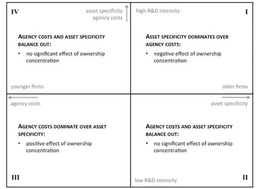 Figure 1. Asset specificity, agency costs, and firm heterogeneity.